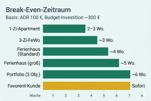 Break-Even-Chart: Preise für Apartments, Ferienwohnungen. Vergleich der Amortisationszeiträume in Wochen.